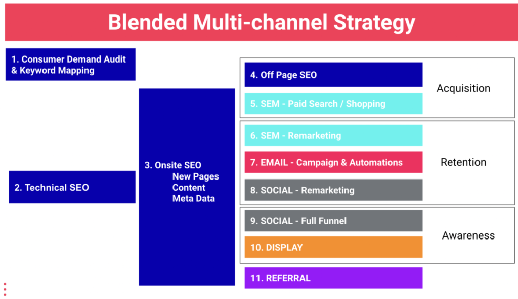 TrendSpark&rsquo;s Multi-channel Methodology &mdash; diagram showing SEO as the foundation supporting Acquisition, Retention and Brand Awareness